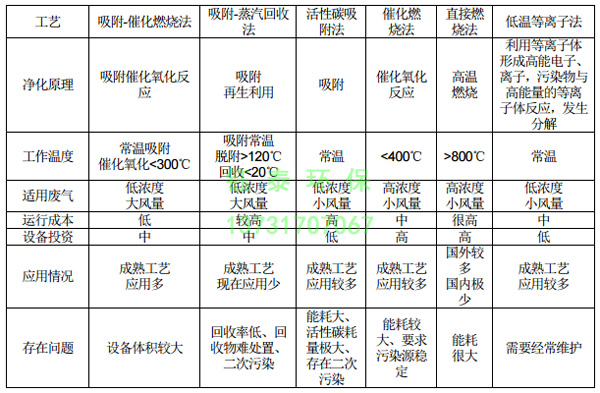 橡膠廠配料、煉膠及硫化廢氣除塵器的選用
